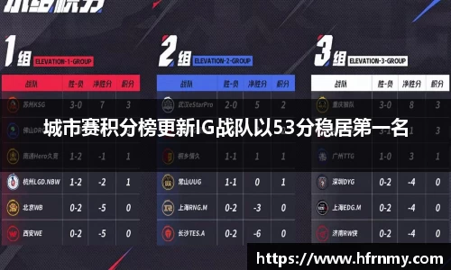 城市赛积分榜更新IG战队以53分稳居第一名